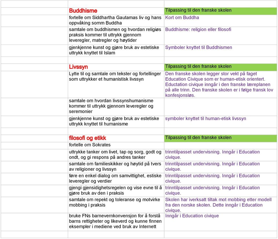 uttrykk knyttet til humanisme Kort om Buddha Buddhisme: religion eller filosofi Symboler knyttet til Buddhismen Den franske skolen legger stor vekt på faget Education Civique som er human-etisk
