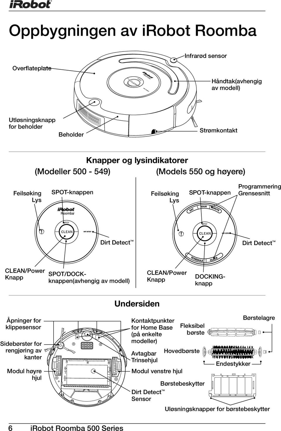 av modell) CLEAN/Power Knapp DOCKINGknapp Undersiden Åpninger for klippesensor Sidebørster for rengjøring av kanter Modul høyre hjul Kontaktpunkter for Home Base (på enkelte