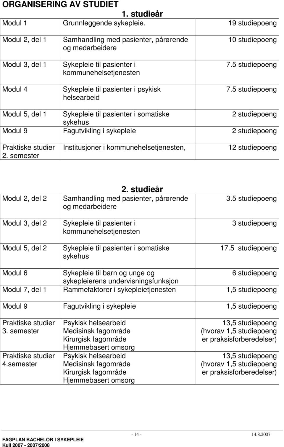 10 studiepoeng 7.5 studiepoeng 7.5 studiepoeng Modul 5, del 1 Sykepleie til pasienter i somatiske 2 studiepoeng sykehus Modul 9 Fagutvikling i sykepleie 2 studiepoeng Praktiske studier 2.