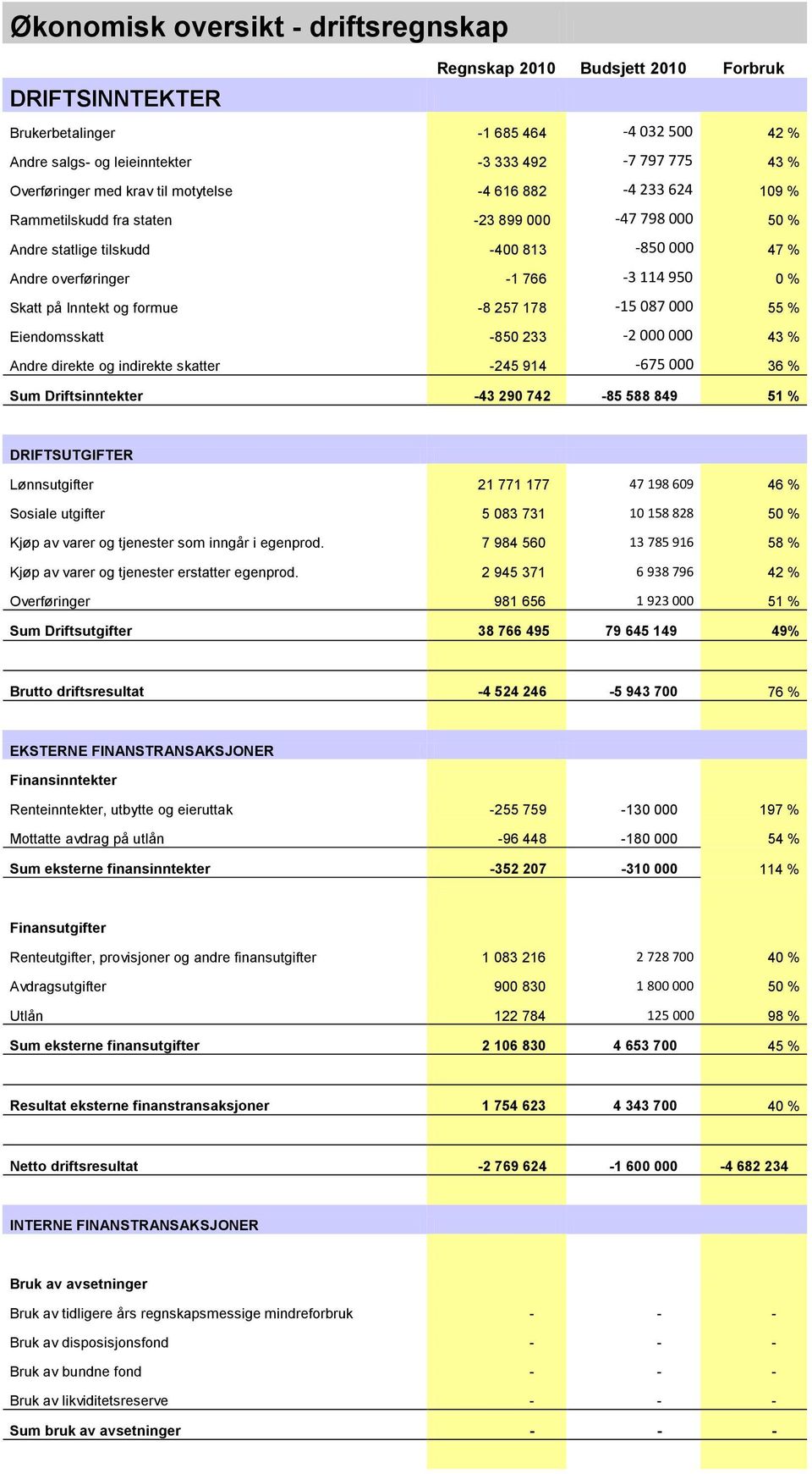 Inntekt og formue -8 257 178-15 087 000 55 % Eiendomsskatt -850 233-2 000 000 43 % Andre direkte og indirekte skatter -245 914-675 000 36 % Sum Driftsinntekter -43 290 742-85 588 849 51 %