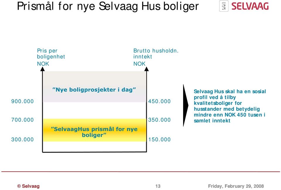 000 Selvaag Hus skal ha en sosial profil ved å tilby kvalitetsboliger for husstander