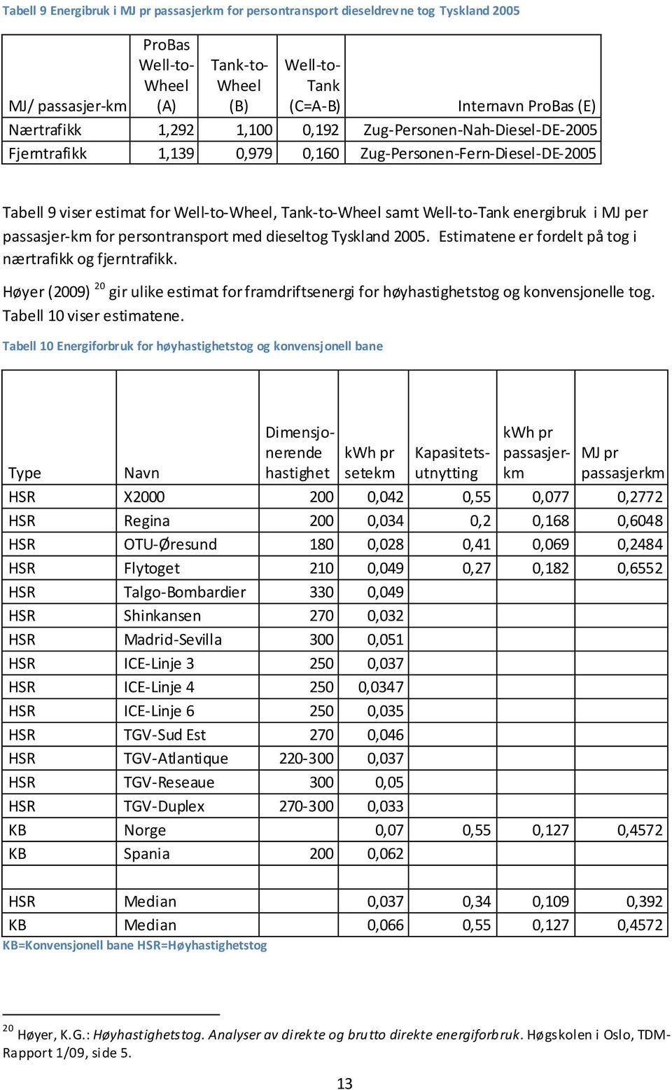 energibruk i MJ per passasjer-km for persontransport med dieseltog Tyskland 2005. Estimatene er fordelt på tog i nærtrafikk og fjerntrafikk.