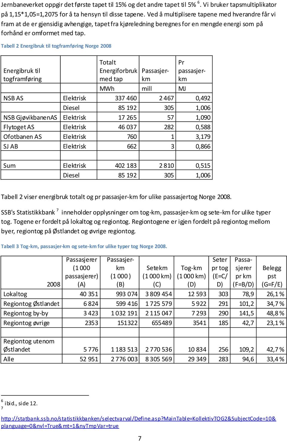 Tabell 2 Energibruk til togframføring Norge 2008 Energibruk til togframføring Totalt Energiforbruk med tap Passasjerkm MWh mill MJ NSB AS Elektrisk 337 460 2 467 0,492 Diesel 85 192 305 1,006 NSB