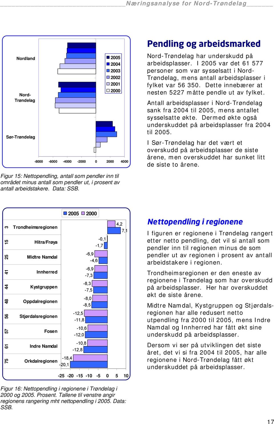 Antall arbeidsplasser i Nord-Trøndelag sank fra 2004 til 2005, mens antallet sysselsatte økte. Dermed økte også underskuddet på arbeidsplasser fra 2004 til 2005.