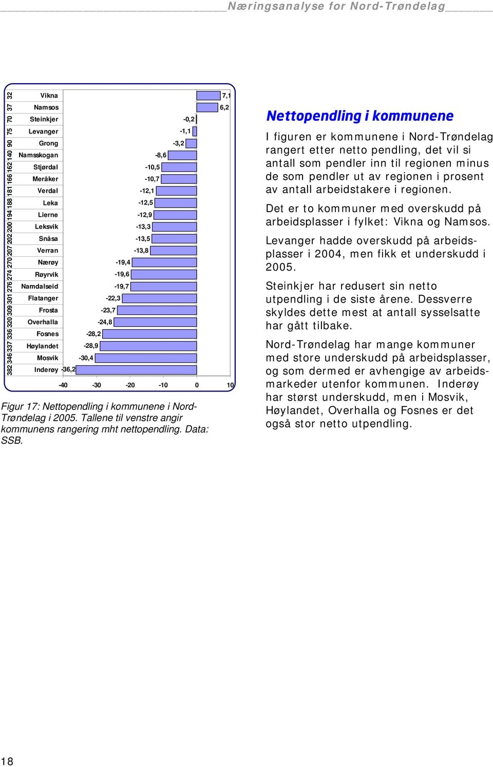 -36,2-28,9-30,4-28,2-23,7-24,8-22,3-19,4-19,6-19,7-12,1-12,5-12,9-13,3-13,5-13,8-10,5-10,7-8,6-3,2-0,2-1,1 7,1 6,2-40 -30-20 -10 0 10 Figur 17: Nettopendling i kommunene i Nord- Trøndelag i 2005.