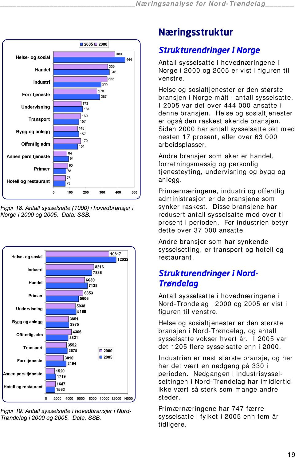 Helse- og sosial Industri Handel Primær Undervisning Bygg og anlegg Offentlig adm Transport Forr tjeneste Annen pers tjeneste Hotell og restaurant 10817 12022 8216 7886 6630 7138 6353 5606 5038 5188