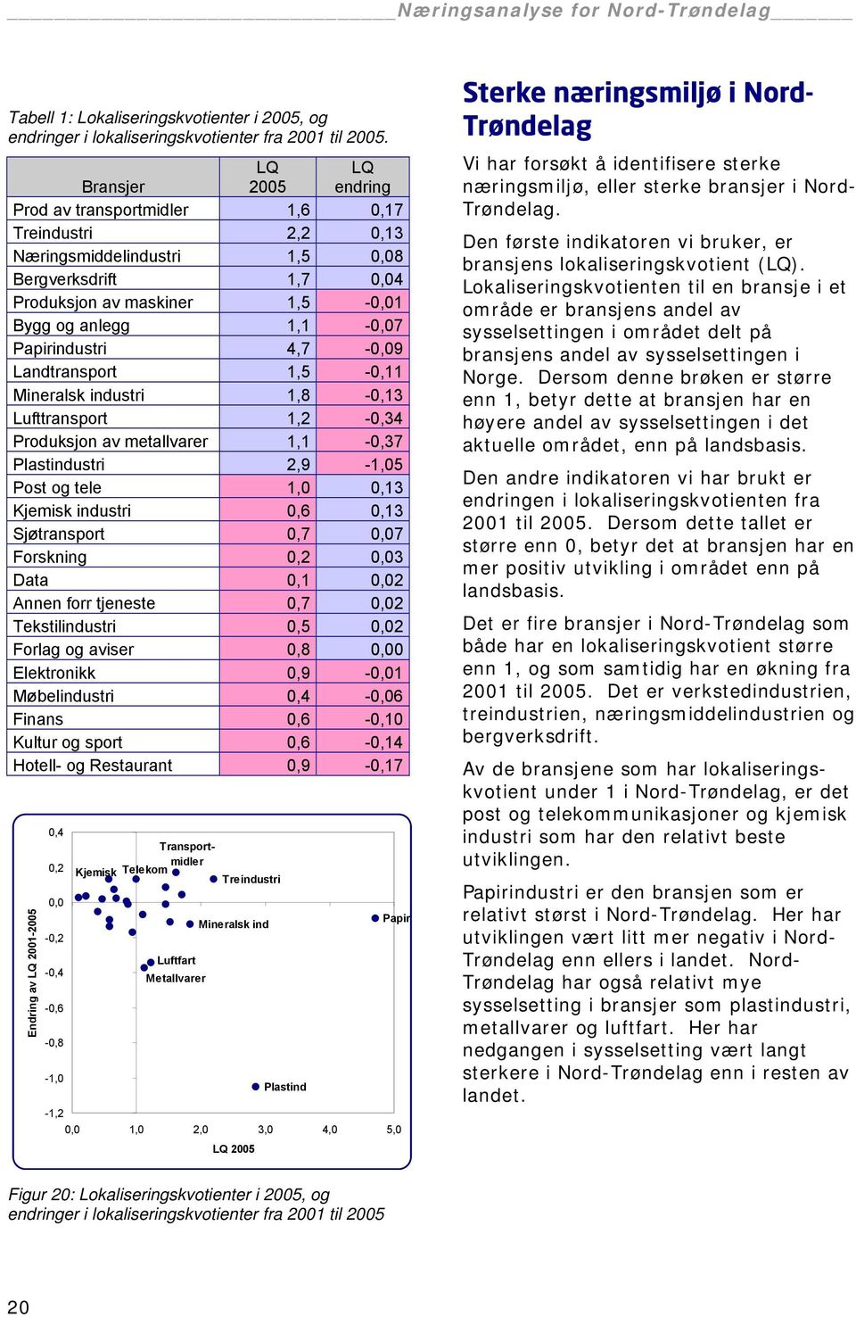 Papirindustri 4,7-0,09 Landtransport 1,5-0,11 Mineralsk industri 1,8-0,13 Lufttransport 1,2-0,34 Produksjon av metallvarer 1,1-0,37 Plastindustri 2,9-1,05 Post og tele 1,0 0,13 Kjemisk industri 0,6