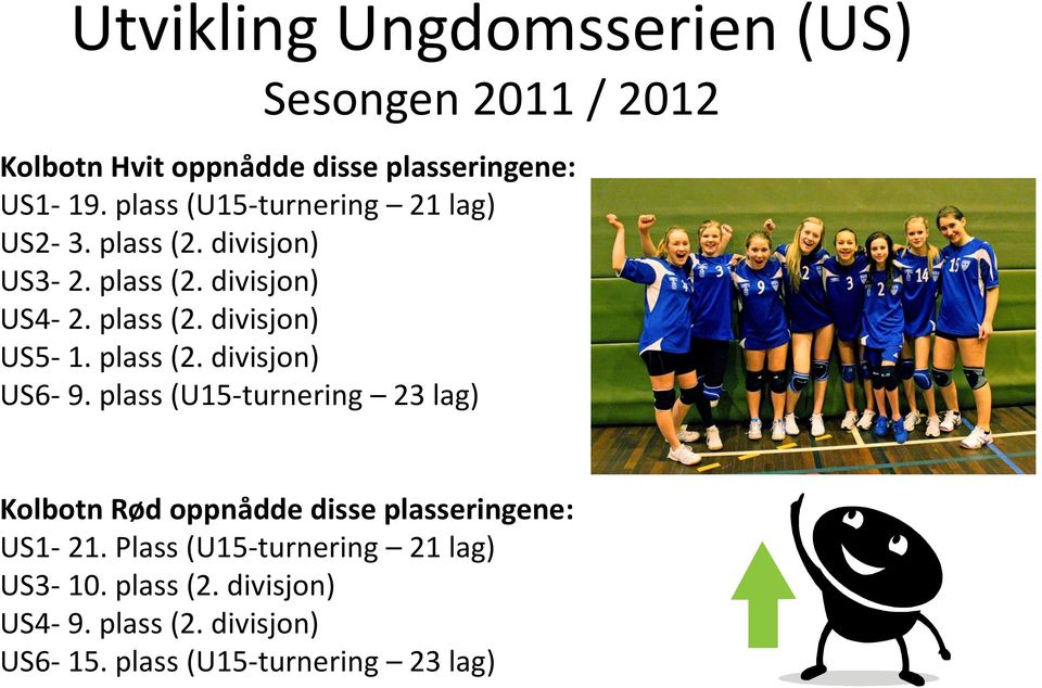 plass (2. divisjon) US6-9. plass (U15-turnering 23 lag) Kolbotn Rød oppnådde disse plasseringene: US1-21.
