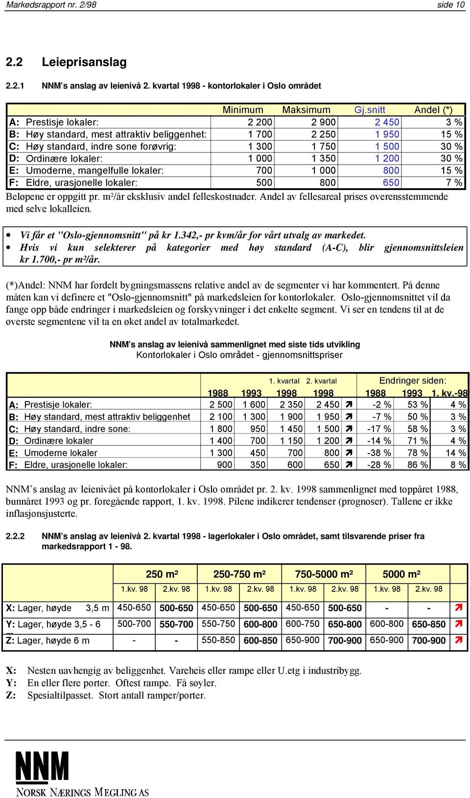 Ordinære lokaler: 1 000 1 350 1 200 30 % E: Umoderne, mangelfulle lokaler: 700 1 000 800 15 % F: Eldre, urasjonelle lokaler: 500 800 650 7 % Beløpene er oppgitt pr.