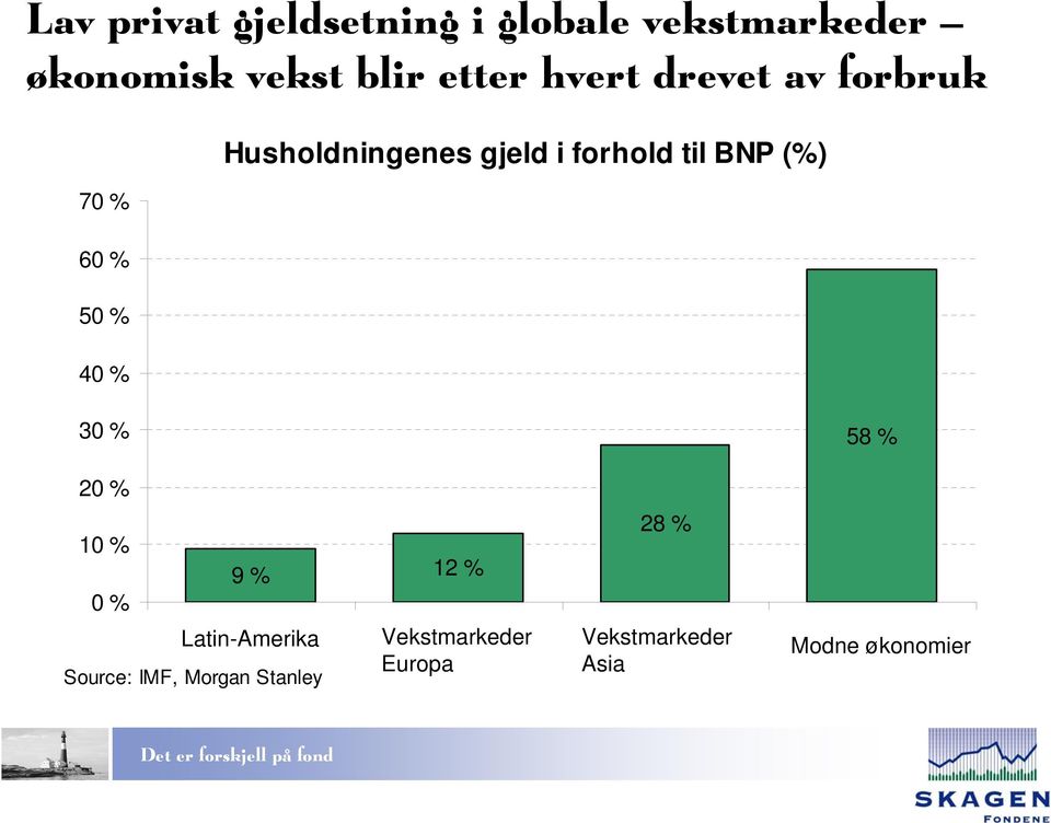 % 28 % 10 % 9 % 12 % 0 % Latin-Amerika America Emerging Vekstmarkeder Europe