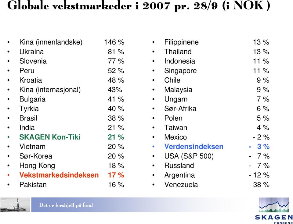 Tyrkia 40 % Brasil 38 % India 21 % SKAGEN Kon-Tiki 21 % Vietnam 20 % Sør-Korea 20 % Hong Kong 18 % Vekstmarkedsindeksen 17 % Pakistan