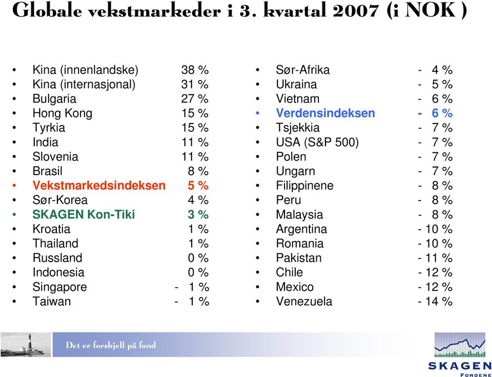 Brasil 8 % Vekstmarkedsindeksen 5 % Sør-Korea 4 % SKAGEN Kon-Tiki 3 % Kroatia 1 % Thailand 1 % Russland 0 % Indonesia 0 % Singapore - 1 % Taiwan