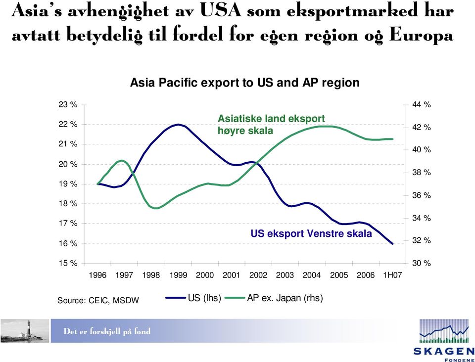 Asiatiske land eksport høyre skala US eksport Venstre skala 1996 1997 1998 1999 2000 2001 2002