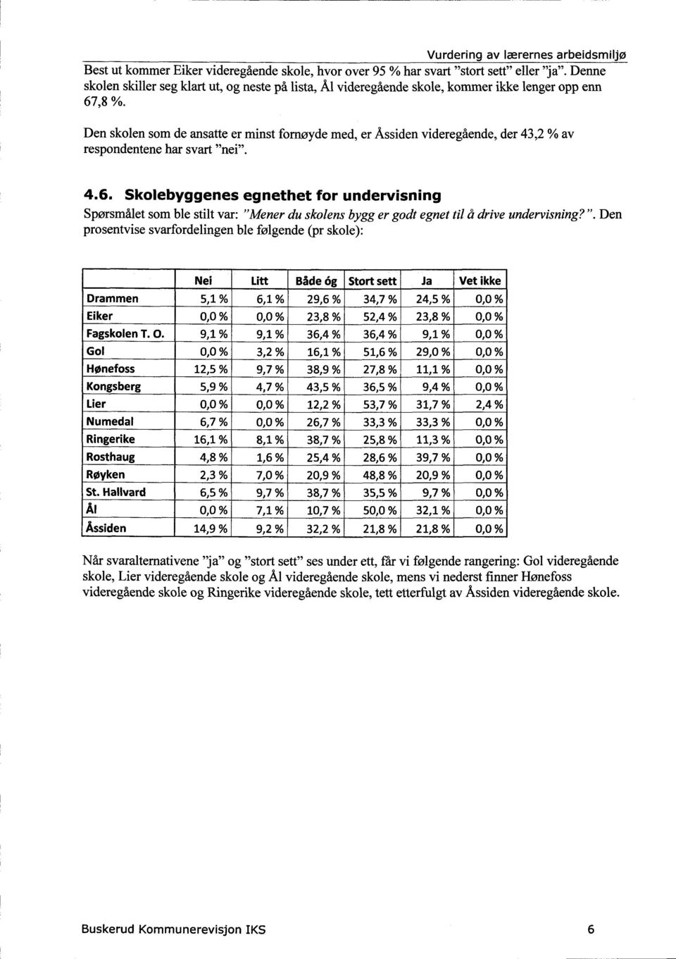 Den skolen som de ansatte er minst fornøyde med, er Åssiden videregående, der 43,2 % av respondentene har svart "nei". 4.6.