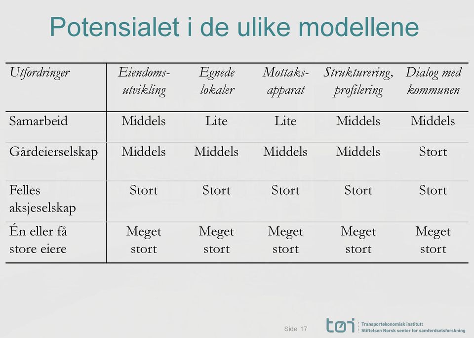 Gårdeierselskap Middels Middels Middels Middels Stort Felles aksjeselskap Én eller få store