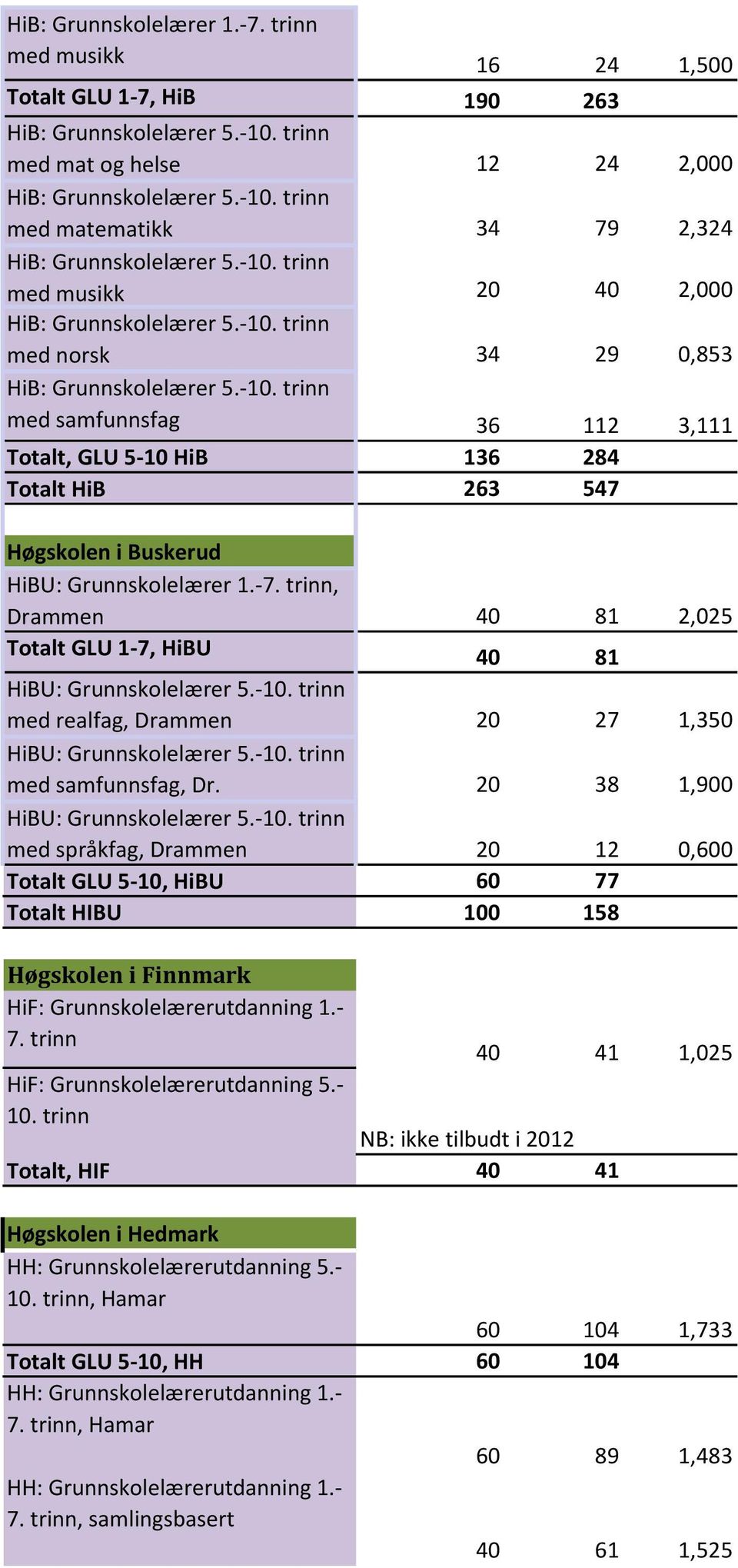 5-10 HiB 136 284 Totalt HiB 263 547 Høgskolen i Buskerud HiBU: Grunnskolelærer 1.-7. trinn, Drammen 40 81 2,025 Totalt GLU 1-7, HiBU 40 81 HiBU: Grunnskolelærer 5.-10. trinn med realfag, Drammen 20 27 1,350 HiBU: Grunnskolelærer 5.