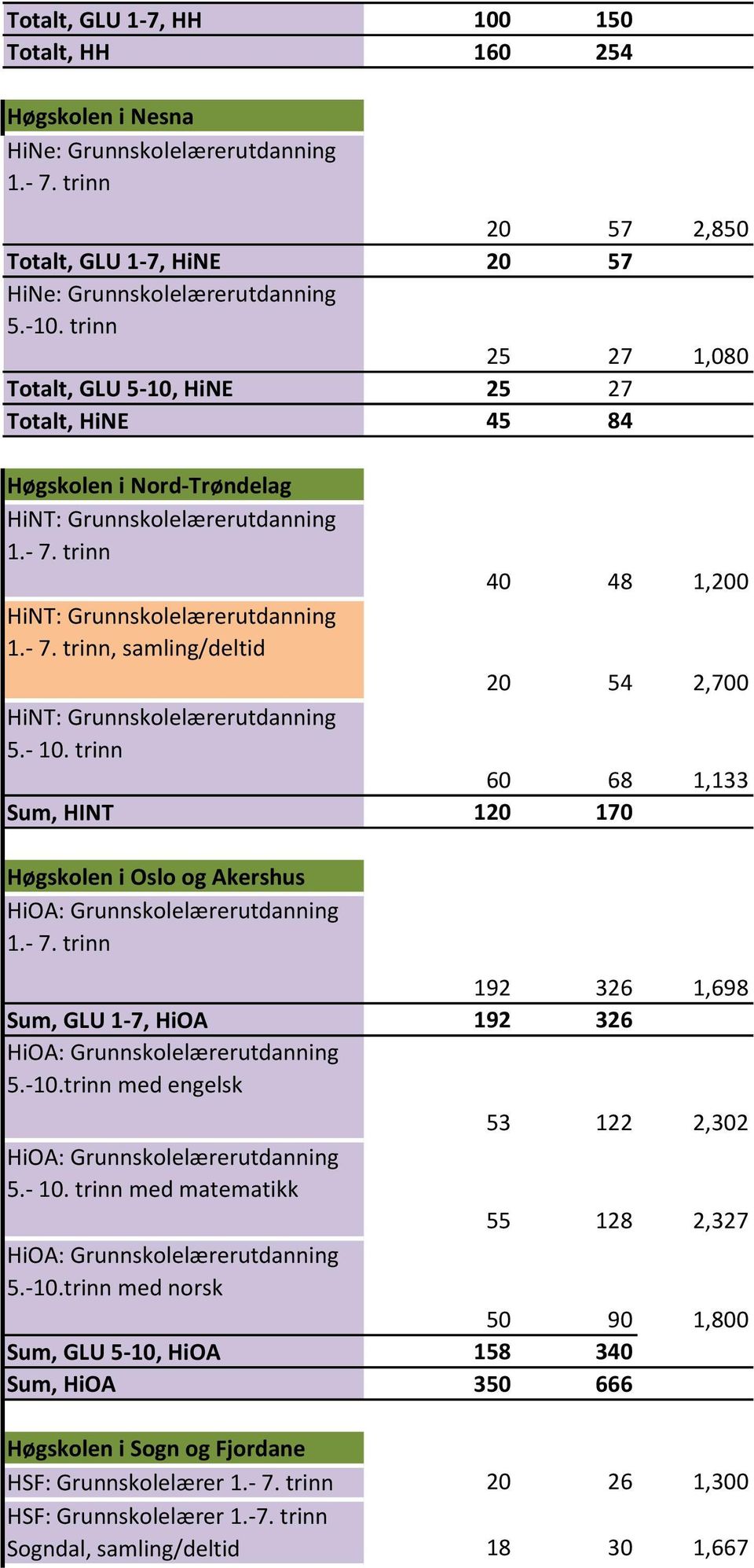 - 10. trinn 60 68 1,133 Sum, HINT 120 170 Høgskolen i Oslo og Akershus HiOA: Grunnskolelærerutdanning 1.- 7. trinn 192 326 1,698 Sum, GLU 1-7, HiOA 192 326 HiOA: Grunnskolelærerutdanning 5.-10.