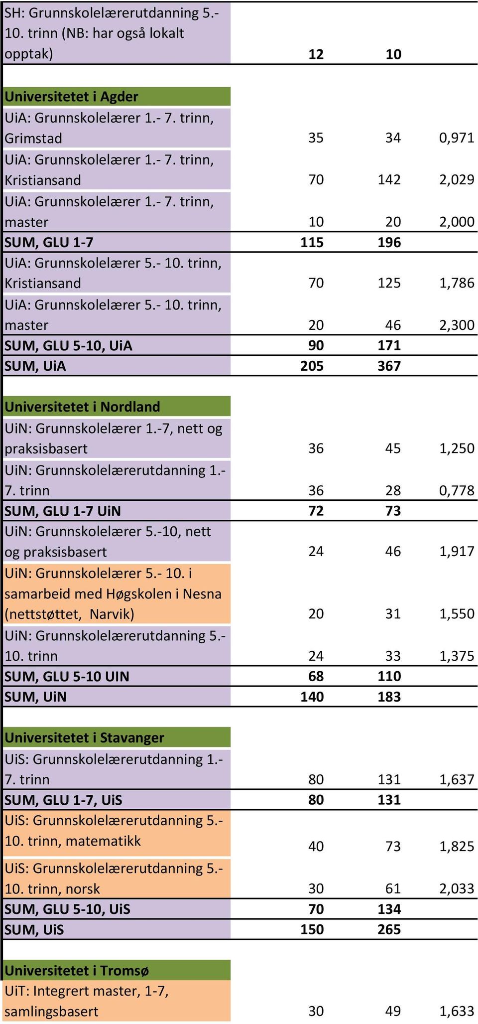 -7, nett og praksisbasert 36 45 1,250 UiN: Grunnskolelærerutdanning 1.- 7. trinn 36 28 0,778 SUM, GLU 1-7 UiN 72 73 UiN: Grunnskolelærer 5.