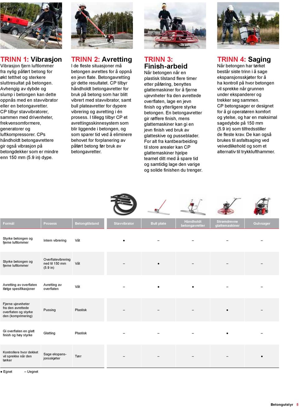 CP tilbyr stavvibratorer, sammen med drivenheter, frekvensomformere, generatorer og luftkompressorer. CPs håndholdt betongavrettere gir også vibrasjon på betongdekker som er mindre enn 150 mm (5.