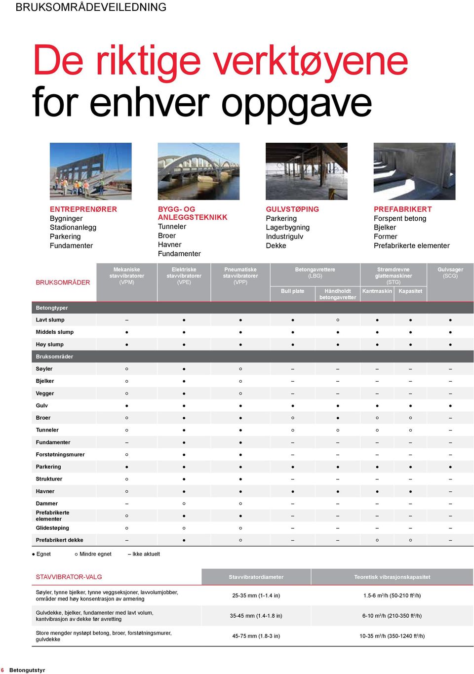 stavvibratorer (VPP) Bull plate Betongavrettere (LBG) Håndholdt betongavretter Strømdrevne glattemaskiner (STG) Kantmaskin Kapasitet Gulvsager (SCG) Betongtyper Lavt slump Middels slump Høy slump