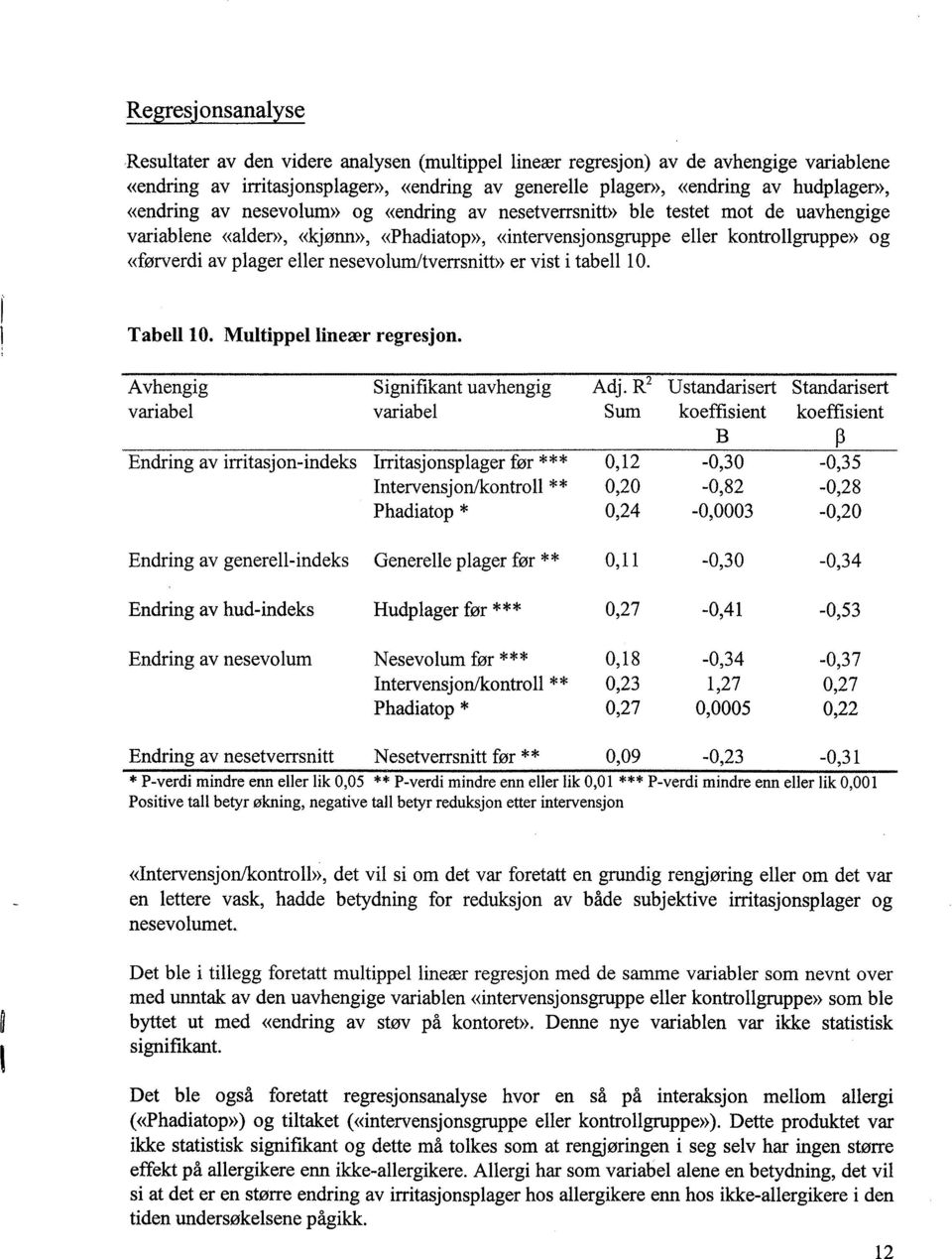 eller nesevolumltverrsnitt)) er vist i tabell io. Tabell 10. Multippel lineær regresjon. Avhengig Signifikant uavhengig Adj.