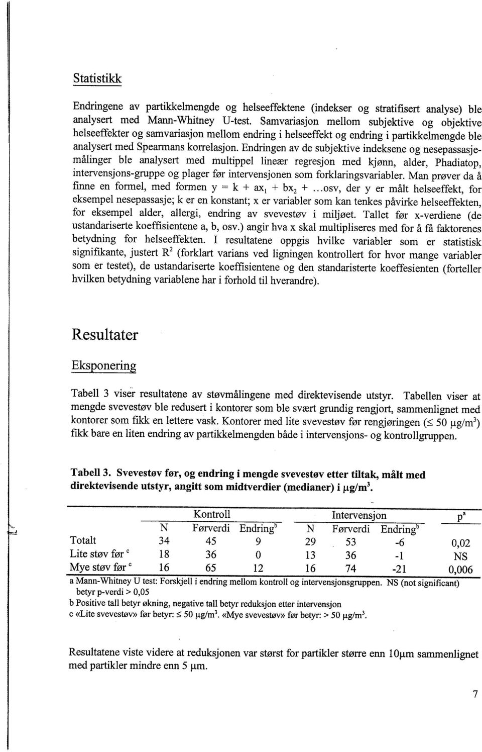 Endringen av de subjektive indeksene og nesepassasjemålinger ble analysert med multippel lineær regresjon med kjønn, alder, Phadiatop, intervensjons-gruppe og plager før intervensjonen som