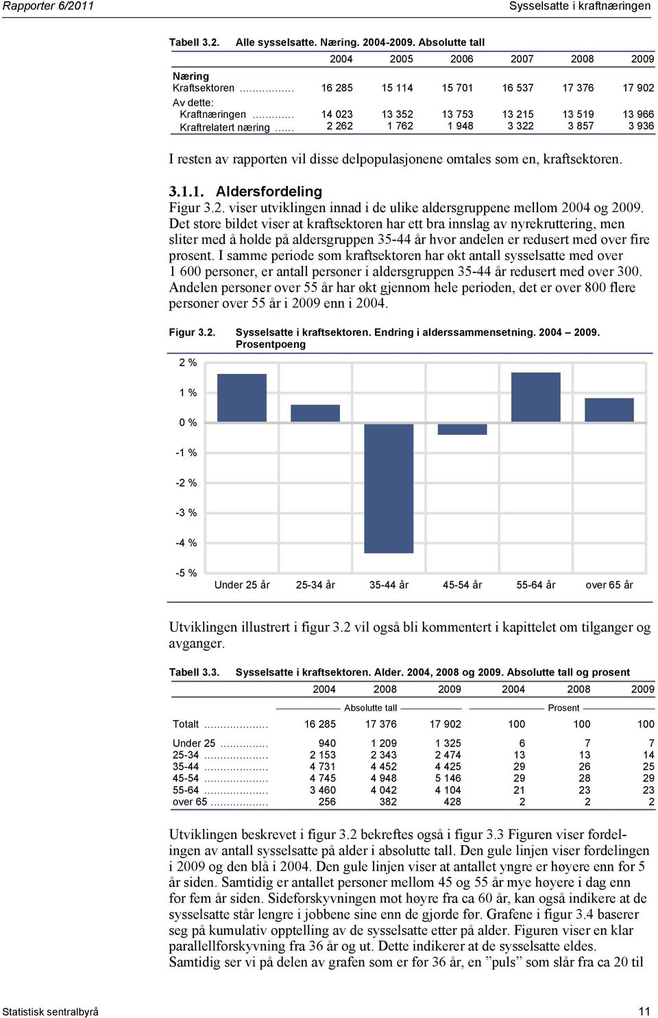 2. viser utviklingen innad i de ulike aldersgruppene mellom 2004 og 2009.