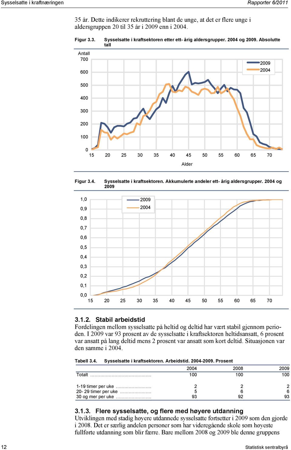2004 og 2009 2009 2004 0,8 0,7 0,6 0,5 0,4 0,3 0,2 0,1 0,0 15 20 25 30 35 40 45 50 55 60 65 70 3.1.2. Stabil arbeidstid Fordelingen mellom sysselsatte på heltid og deltid har vært stabil gjennom perioden.