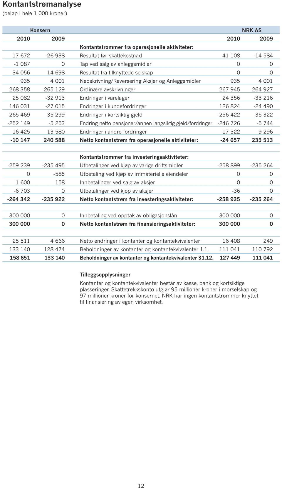 i varelager 24 356-33 216 146 031-27 015 Endringer i kundefordringer 126 824-24 490-265 469 35 299 Endringer i kortsiktig gjeld -256 422 35 322-252 149-5 253 Endring netto pensjoner/annen langsiktig