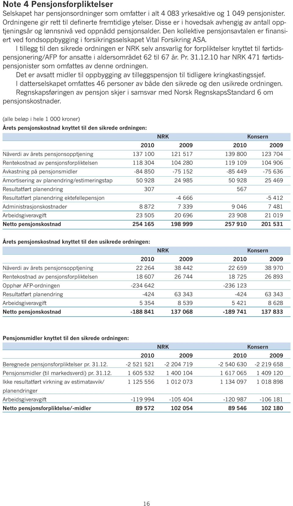 Den kollektive pensjonsavtalen er finansiert ved fondsoppbygging i forsikringsselskapet Vital Forsikring ASA.