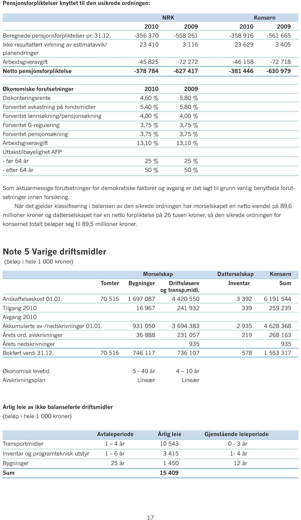 784-627 417-381 446-630 979 Økonomiske forutsetninger 2010 2009 Diskonteringsrente 4,60 % 5,80 % Forventet avkastning på fondsmidler 5,40 % 5,80 % Forventet lønnsøkning/pensjonsøkning 4,00 % 4,00 %