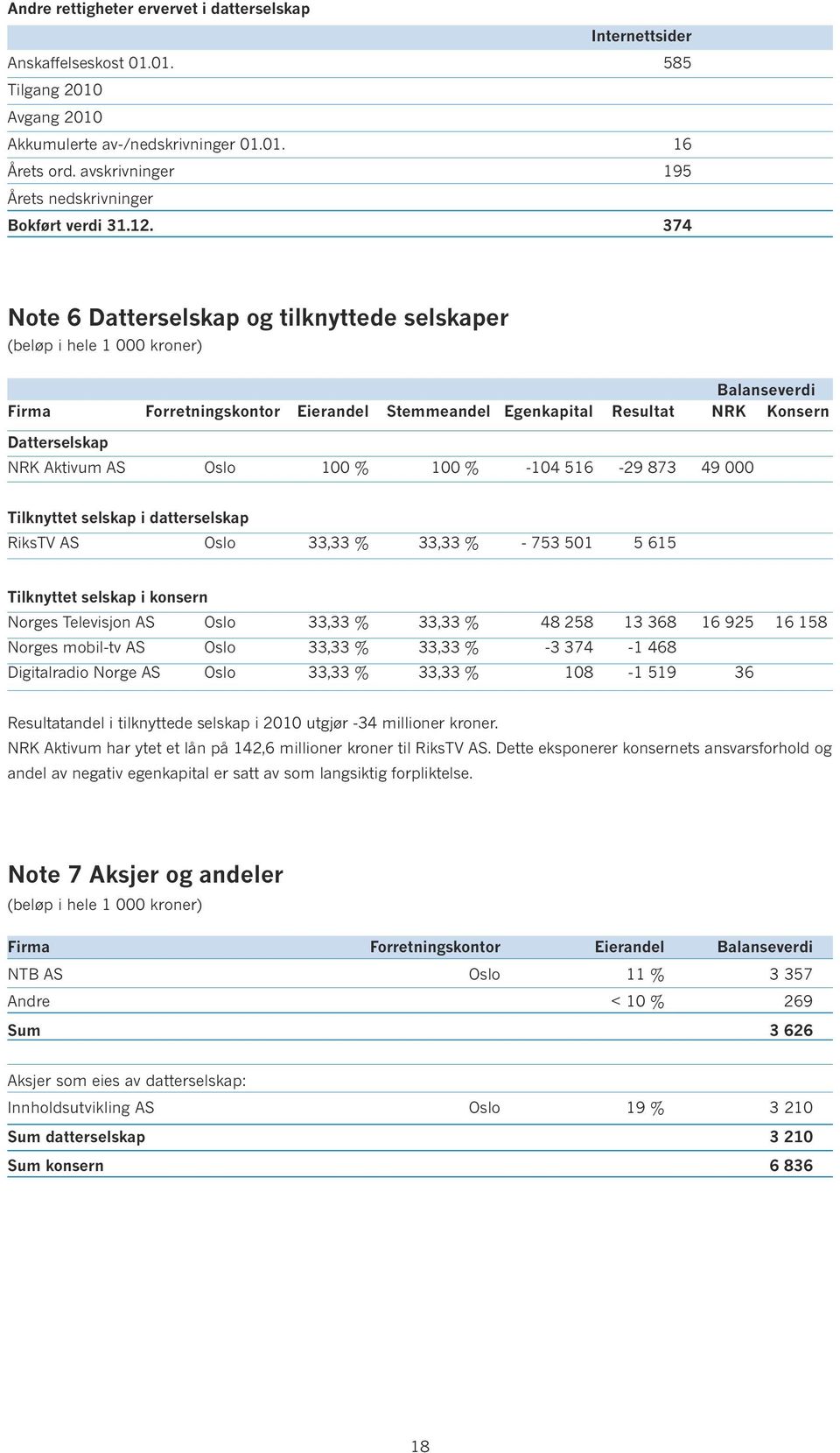 374 Note 6 Datterselskap og tilknyttede selskaper Balanseverdi Firma Forretningskontor Eierandel Stemmeandel Egenkapital Resultat NRK Konsern Datterselskap NRK Aktivum AS Oslo 100 % 100 % -104 516-29
