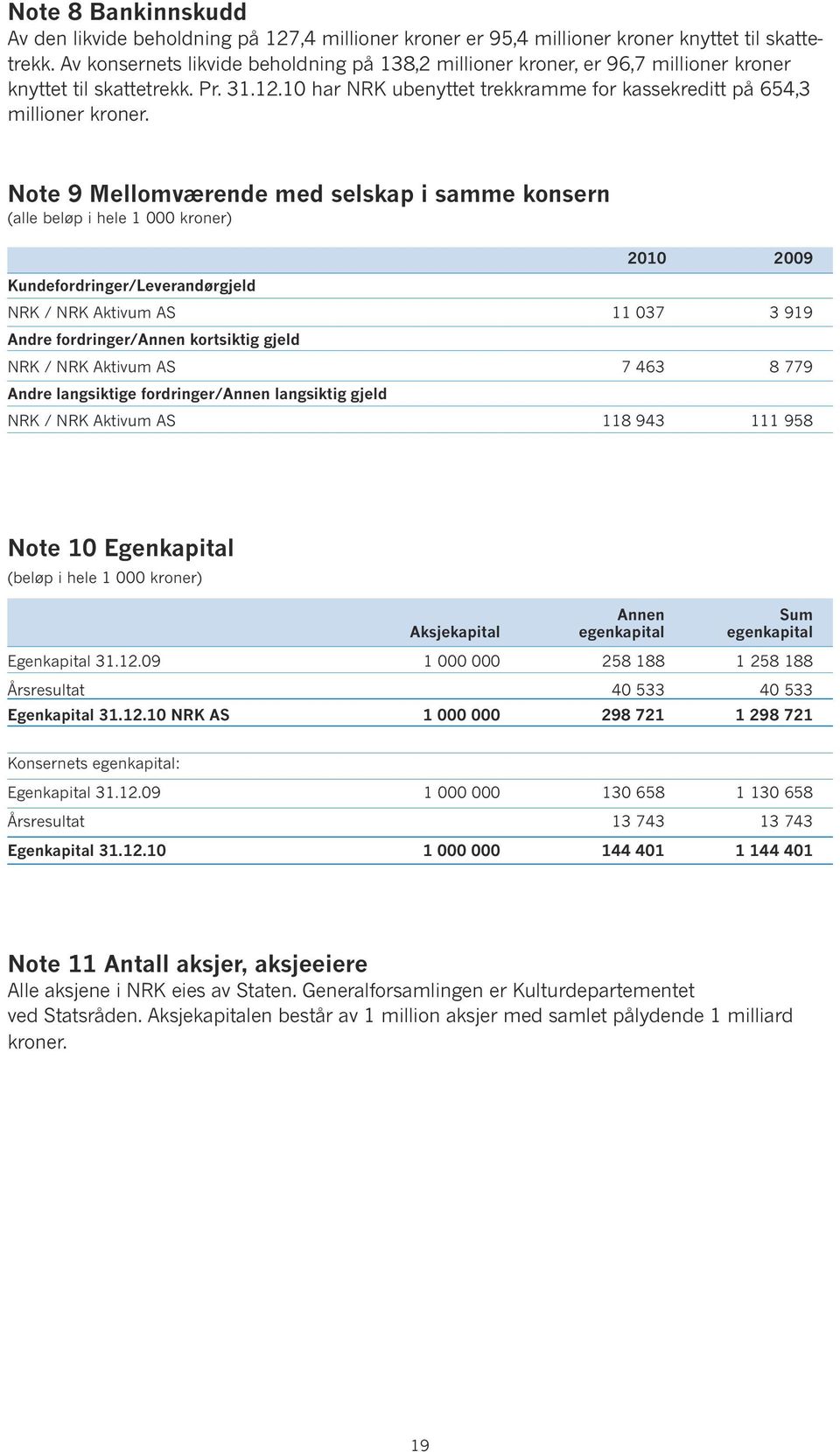 Note 9 Mellomværende med selskap i samme konsern (alle beløp i hele 1 000 kroner) Kundefordringer/Leverandørgjeld 2010 2009 NRK / NRK Aktivum AS 11 037 3 919 Andre fordringer/annen kortsiktig gjeld