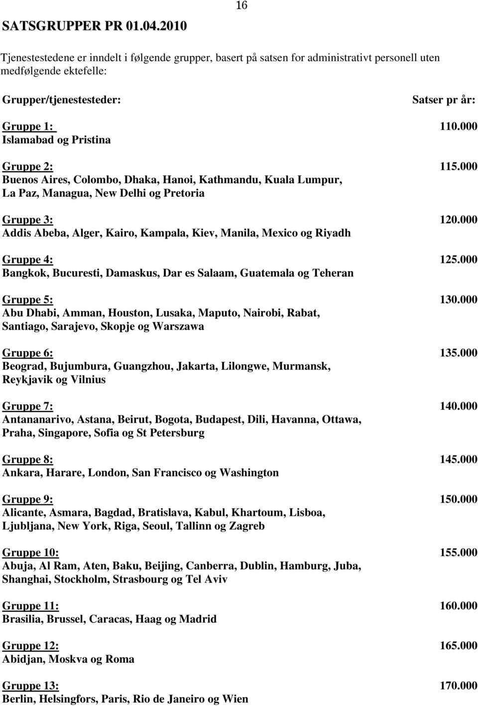 000 Islamabad og Pristina Gruppe 2: 115.000 Buenos Aires, Colombo, Dhaka, Hanoi, Kathmandu, Kuala Lumpur, La Paz, Managua, New Delhi og Pretoria Gruppe 3: 120.