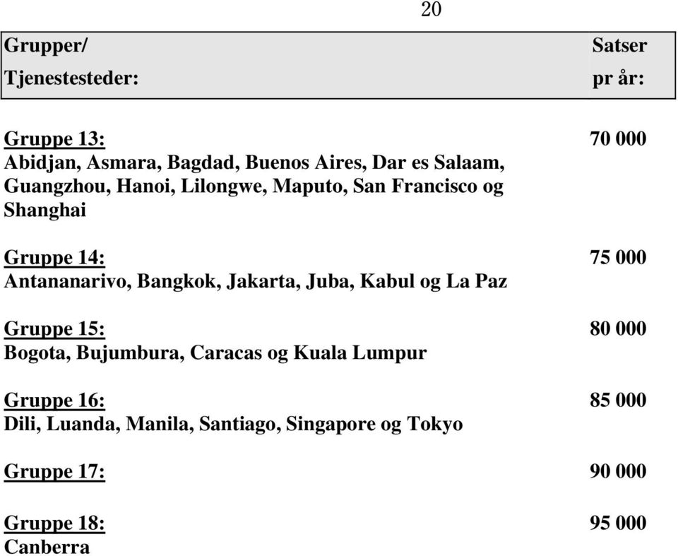 Bangkok, Jakarta, Juba, Kabul og La Paz Gruppe 15: 80 000 Bogota, Bujumbura, Caracas og Kuala Lumpur