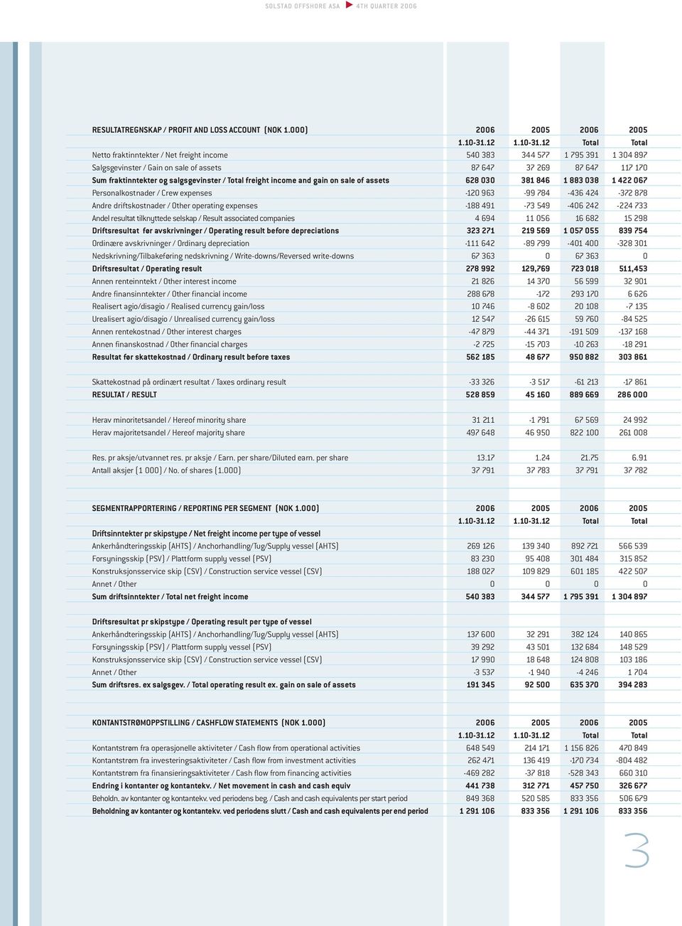 12 Total Total Netto fraktinntekter / Net freight income 540 383 344 577 1 795 391 1 304 897 Salgsgevinster / Gain on sale of assets 87 647 37 269 87 647 117 170 Sum fraktinntekter og salgsgevinster