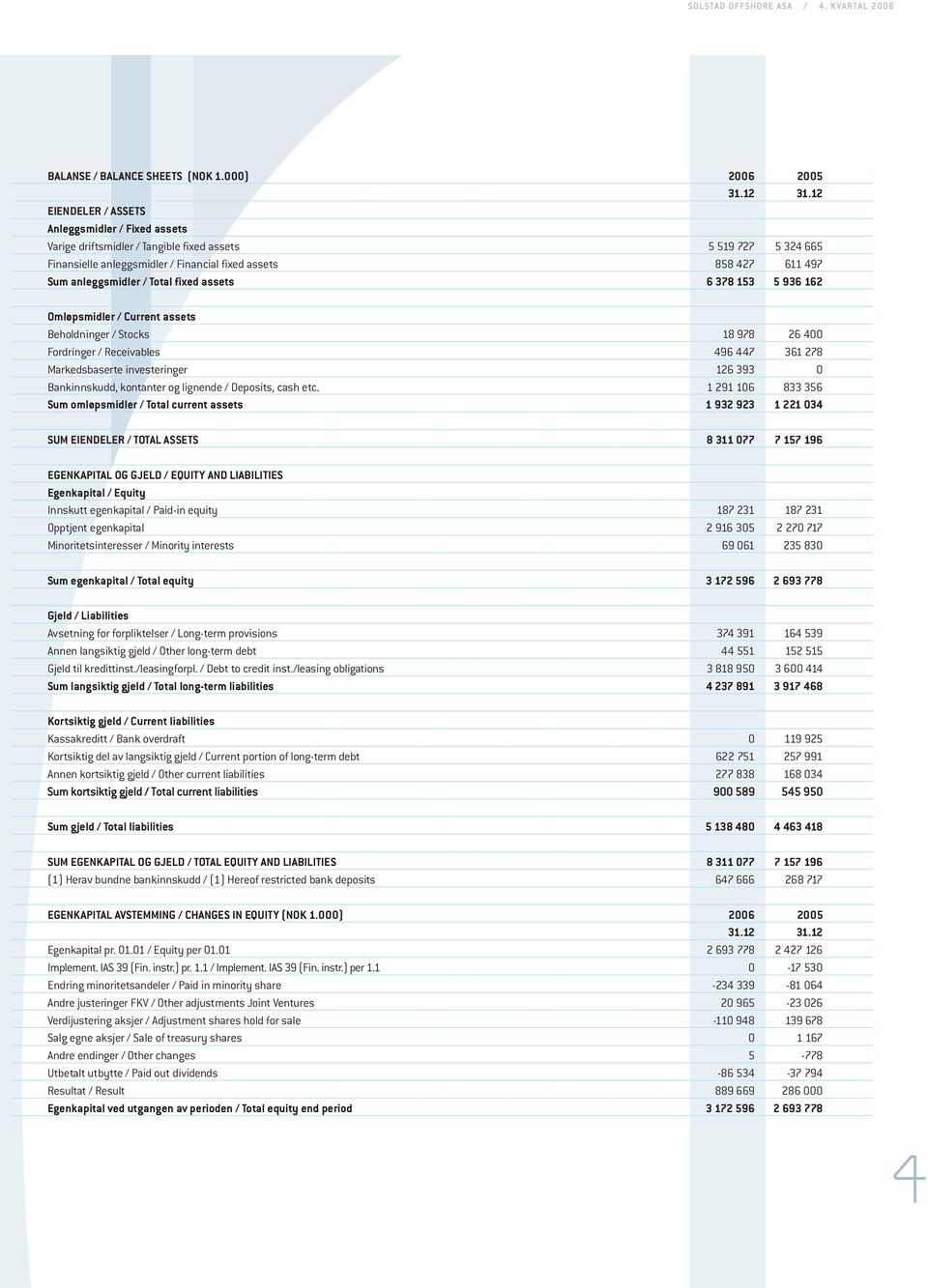 / Total fixed assets 6 378 153 5 936 162 Omløpsmidler / Current assets Beholdninger / Stocks 18 978 26 400 Fordringer / Receivables 496 447 361 278 Markedsbaserte investeringer 126 393 0