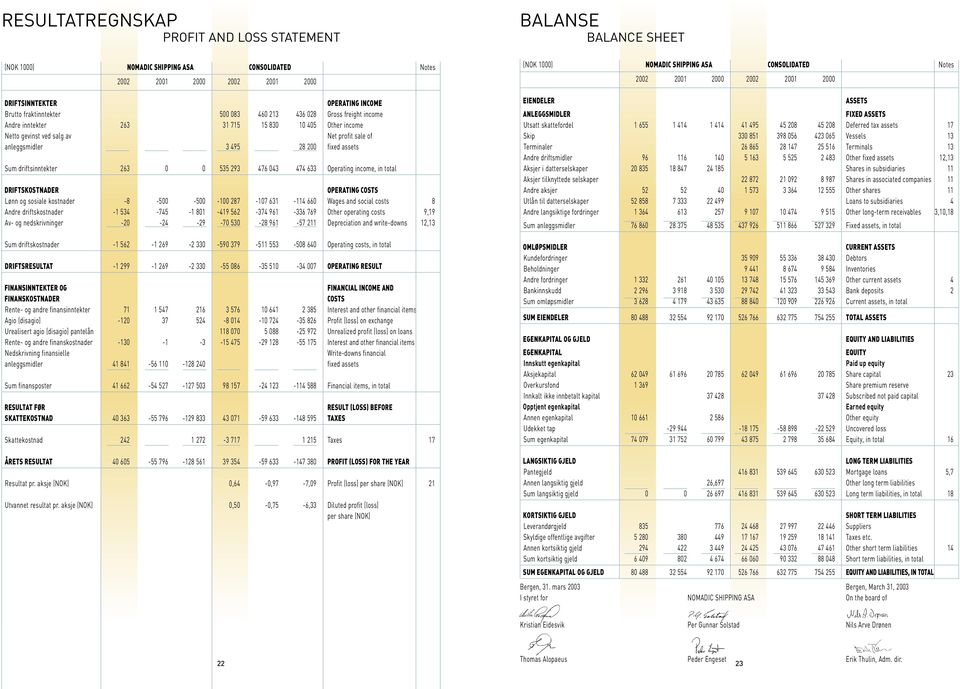 476 043 474 633 Operating income, in total DRIFTSKOSTNADER OPERATING COSTS Lønn og sosiale kostnader -8-500 -500-100 287-107 631-114 660 Wages and social costs 8 Andre driftskostnader -1 534-745 -1