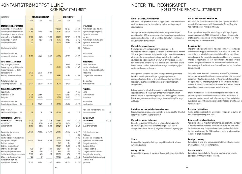 costs Utbetalinger til ansatte, arbeids- Payment to employees giveravgift og forskuddstrekk 3 953-1 495-1 853-103 219-107 077-115 075 and taxes Innbetalinger av renter 71 1 547 216 1 796 10 641 2 440