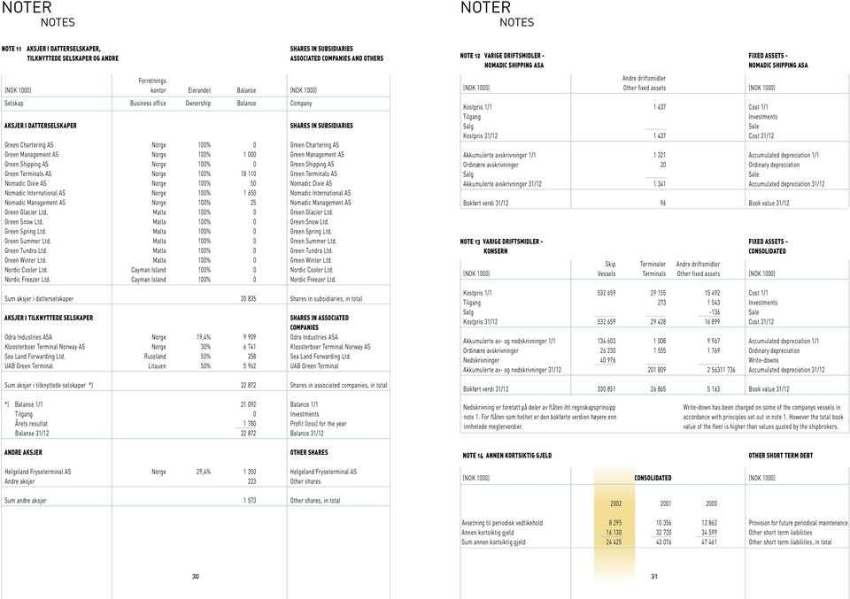 Management AS Green Shipping AS Norge 100% 0 Green Shipping AS Green Terminals AS Norge 100% 18 110 Green Terminals AS Nomadic Dixie AS Norge 100% 50 Nomadic Dixie AS Nomadic International AS Norge