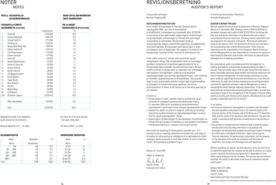 .8 2. Caiano Shipping AS 8 054 575 13.0 3. Solstad Invest AS 5 714 863 9.2 4. Hollming Ltd 5 436 364 8.8 5. Nordea Bank Norge ASA 4 900 746 7.9 6. Drønen Havfiske AS 3 239 444 5.2 7.