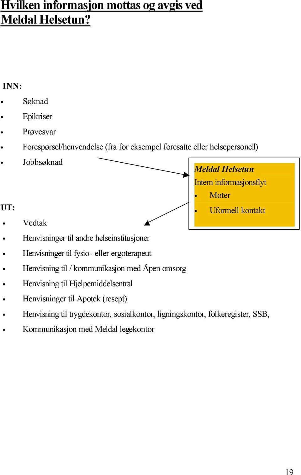 Helsetun Intern informasjonsflyt Møter Uformell kontakt Henvisninger til andre helseinstitusjoner Henvisninger til fysio- eller ergoterapeut