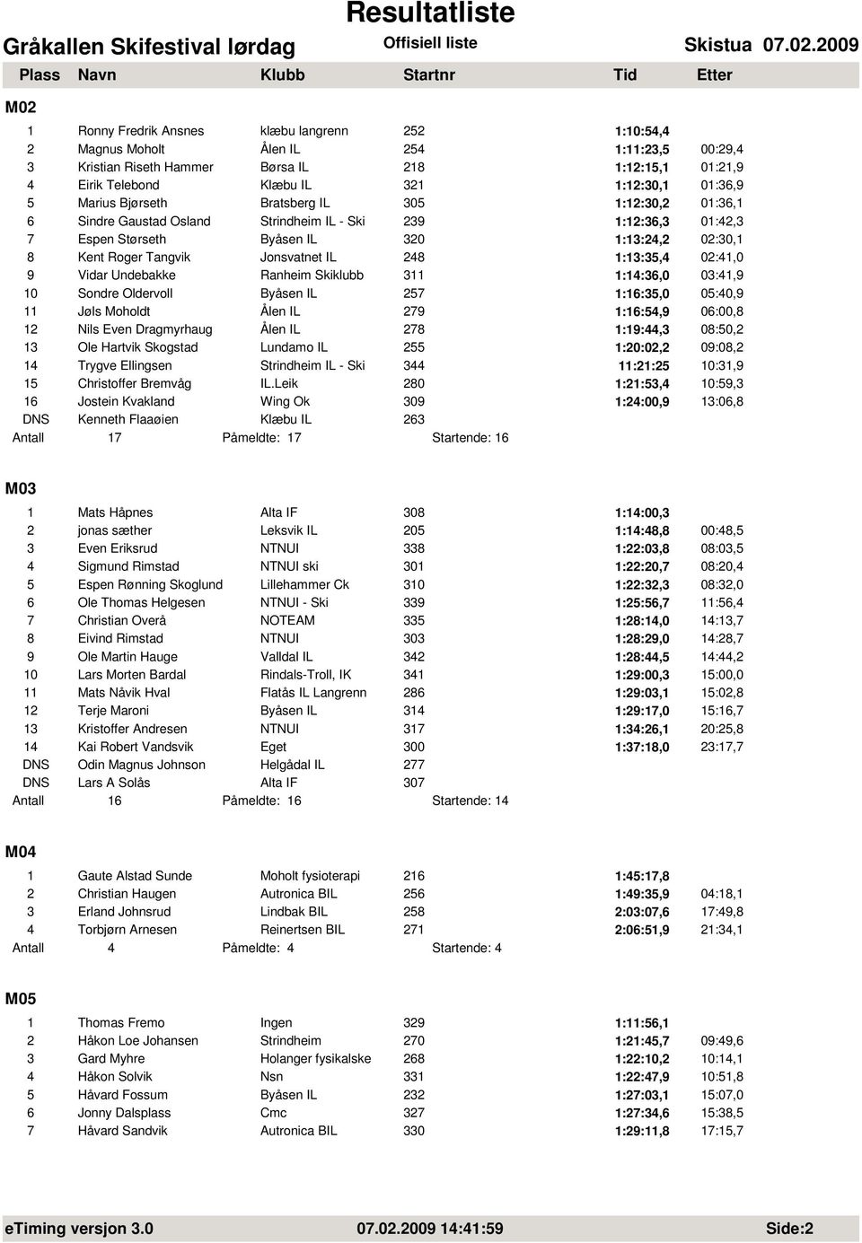 Jonsvatnet IL 248 1:13:35,4 02:41,0 9 Vidar Undebakke Ranheim Skiklubb 311 1:14:36,0 03:41,9 10 Sondre Oldervoll Byåsen IL 257 1:16:35,0 05:40,9 11 Jøls Moholdt Ålen IL 279 1:16:54,9 06:00,8 12 Nils