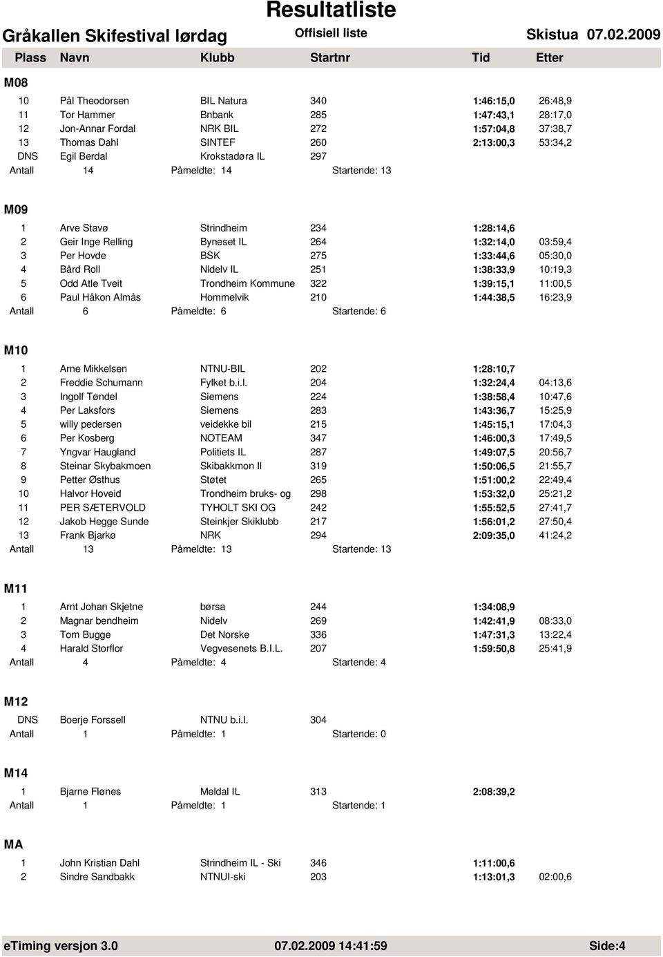 Roll Nidelv IL 251 1:38:33,9 10:19,3 5 Odd Atle Tveit Trondheim Kommune 322 1:39:15,1 11:00,5 6 Paul Håkon Almås Hommelvik 210 1:44:38,5 16:23,9 Antall 6 Påmeldte: 6 Startende: 6 M10 1 Arne Mikkelsen