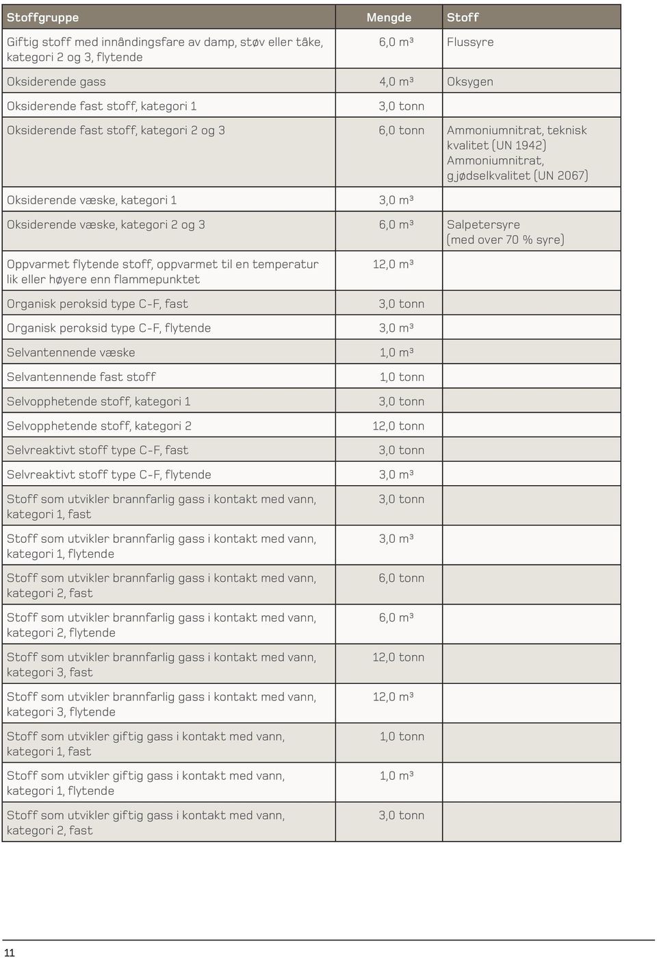 kategori 2 og 3 6,0 m³ Salpetersyre (med over 70 % syre) Oppvarmet flytende stoff, oppvarmet til en temperatur lik eller høyere enn flammepunktet Organisk peroksid type C-F, fast 12,0 m³ 3,0 tonn