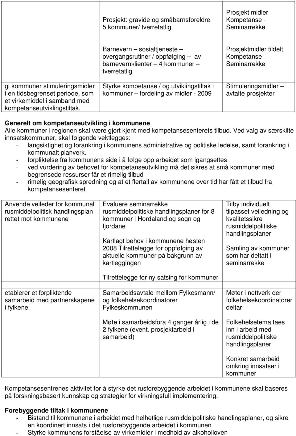 Barnevern sosialtjeneste overgangsrutiner / oppfølging av barnevernklienter 4 kommuner tverretatlig Styrke kompetanse / og utviklingstiltak i kommuner fordeling av midler - 2009 Prosjektmidler