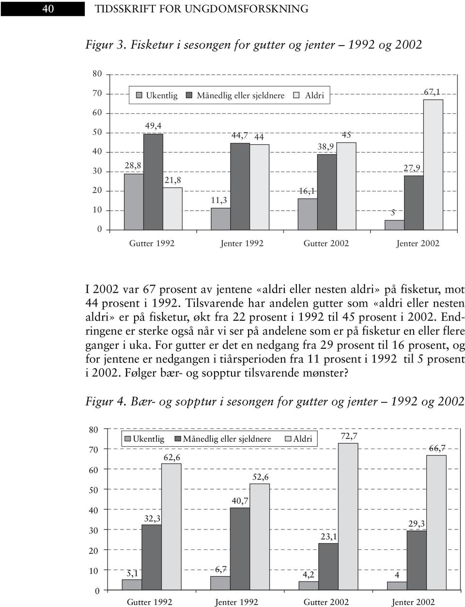 Gutter 2002 Jenter 2002 I 2002 var 67 prosent av jentene «aldri eller nesten aldri» på fisketur, mot 44 prosent i 1992.