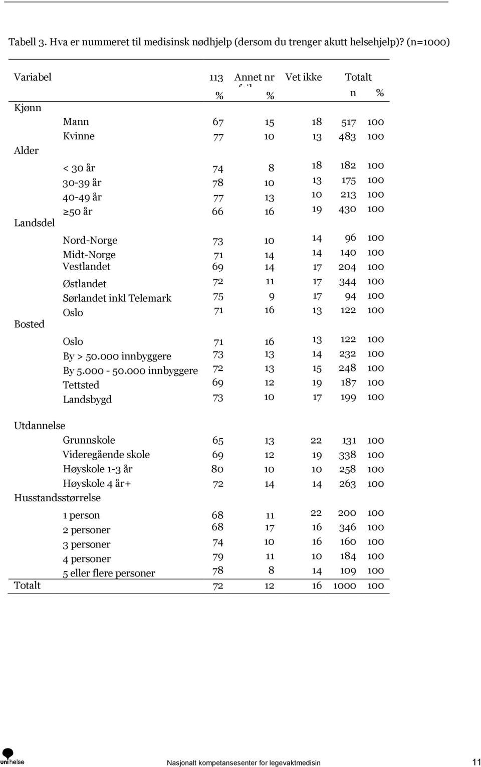 år 66 16 19 430 100 Landsdel Nord-Norge 73 10 14 96 100 Midt-Norge 71 14 14 140 100 Vestlandet 69 14 17 204 100 Østlandet 72 11 17 344 100 Sørlandet inkl Telemark 75 9 17 94 100 Oslo 71 16 13 122 100