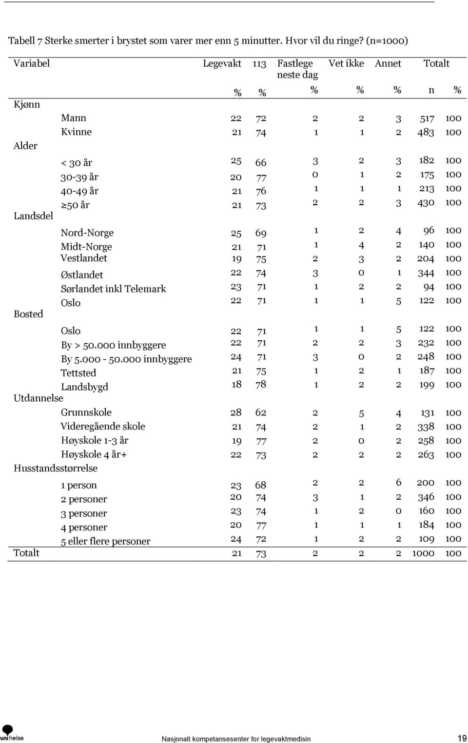 år 20 77 0 1 2 175 100 40-49 år 21 76 1 1 1 213 100 50 år 21 73 2 2 3 430 100 Nord-Norge 25 69 1 2 4 96 100 Midt-Norge 21 71 1 4 2 140 100 Vestlandet 19 75 2 3 2 204 100 Østlandet 22 74 3 0 1 344 100