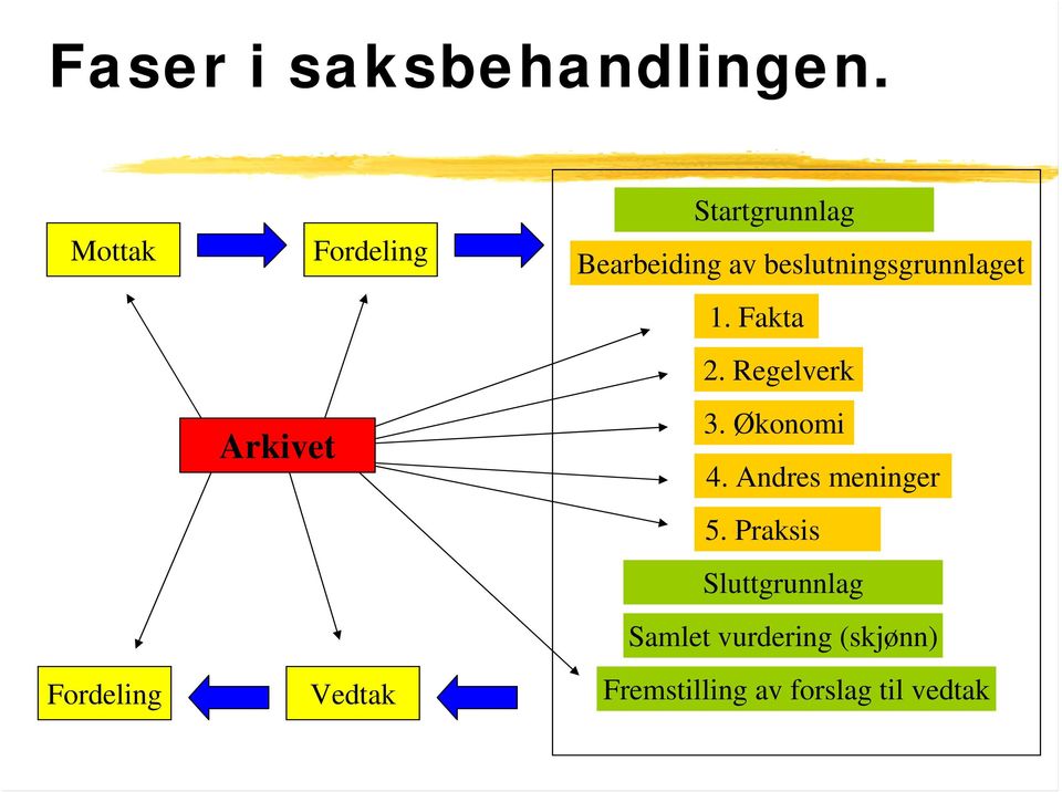 Bearbeiding av beslutningsgrunnlaget 1. Fakta 2. Regelverk 3.